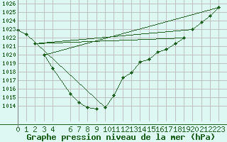 Courbe de la pression atmosphrique pour Buzenol (Be)