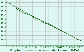 Courbe de la pression atmosphrique pour Vaagsli