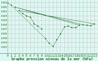 Courbe de la pression atmosphrique pour Groebming