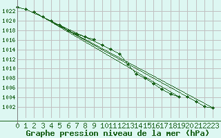 Courbe de la pression atmosphrique pour Trelly (50)