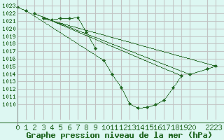 Courbe de la pression atmosphrique pour Landeck