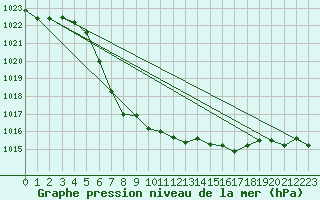 Courbe de la pression atmosphrique pour St Sebastian / Mariazell