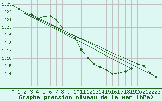 Courbe de la pression atmosphrique pour Feldkirch