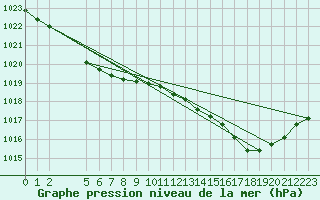 Courbe de la pression atmosphrique pour Cap de la Hve (76)