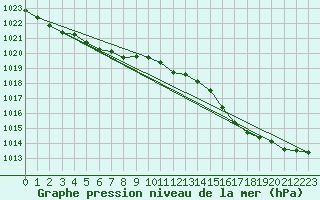 Courbe de la pression atmosphrique pour Lake Vyrnwy