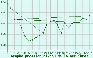 Courbe de la pression atmosphrique pour Cerisiers (89)