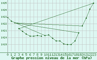 Courbe de la pression atmosphrique pour Thorigny (85)