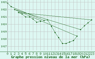 Courbe de la pression atmosphrique pour Carrion de Calatrava (Esp)