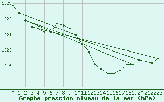 Courbe de la pression atmosphrique pour Kikinda