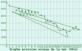 Courbe de la pression atmosphrique pour Jersey (UK)