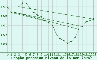 Courbe de la pression atmosphrique pour Nyon-Changins (Sw)