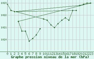 Courbe de la pression atmosphrique pour Hohrod (68)