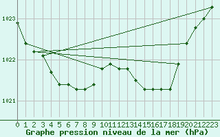 Courbe de la pression atmosphrique pour Le Havre - Octeville (76)