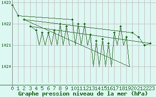 Courbe de la pression atmosphrique pour Baden Wurttemberg, Neuostheim