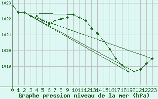 Courbe de la pression atmosphrique pour Lagny-sur-Marne (77)