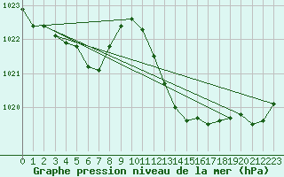 Courbe de la pression atmosphrique pour Ile Rousse (2B)