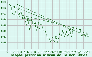 Courbe de la pression atmosphrique pour Zurich-Kloten