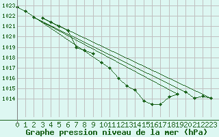 Courbe de la pression atmosphrique pour Stoetten