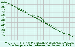 Courbe de la pression atmosphrique pour Saint-Nazaire (44)