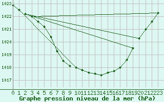 Courbe de la pression atmosphrique pour Weitensfeld