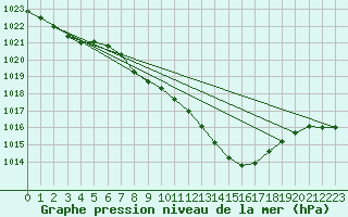 Courbe de la pression atmosphrique pour Bregenz