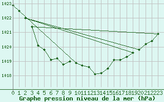 Courbe de la pression atmosphrique pour Leek Thorncliffe