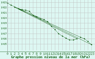 Courbe de la pression atmosphrique pour Lutzmannsburg