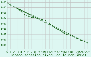 Courbe de la pression atmosphrique pour Oulu Vihreasaari