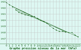 Courbe de la pression atmosphrique pour Bingley