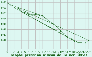 Courbe de la pression atmosphrique pour Breuillet (17)