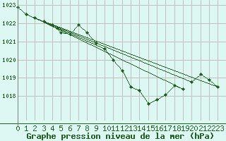 Courbe de la pression atmosphrique pour Pully-Lausanne (Sw)