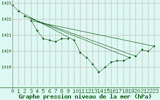 Courbe de la pression atmosphrique pour Geisenheim