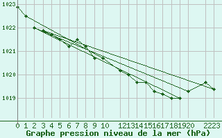 Courbe de la pression atmosphrique pour Manston (UK)