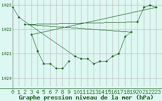 Courbe de la pression atmosphrique pour Montrodat (48)