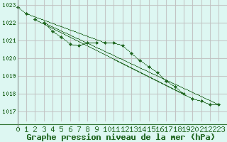 Courbe de la pression atmosphrique pour Corsept (44)