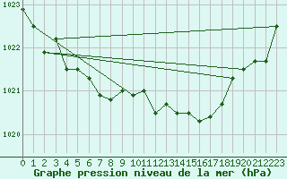 Courbe de la pression atmosphrique pour Saint-Michel-d