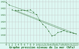 Courbe de la pression atmosphrique pour Palic