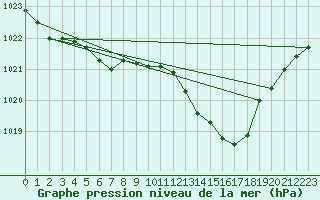 Courbe de la pression atmosphrique pour Recoubeau (26)