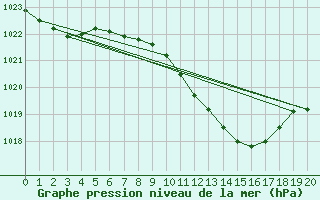 Courbe de la pression atmosphrique pour Kikinda