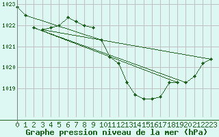 Courbe de la pression atmosphrique pour Palic