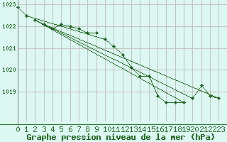 Courbe de la pression atmosphrique pour Punta Galea