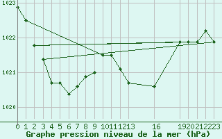 Courbe de la pression atmosphrique pour Saint-Haon (43)