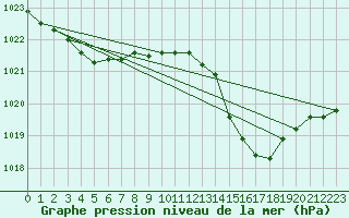 Courbe de la pression atmosphrique pour Engins (38)