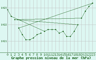 Courbe de la pression atmosphrique pour Chivenor