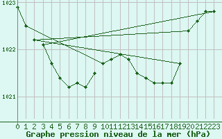 Courbe de la pression atmosphrique pour Dieppe (76)