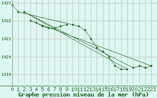 Courbe de la pression atmosphrique pour Sydfyns Flyveplads