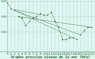 Courbe de la pression atmosphrique pour Goulles - Bagnard (19)
