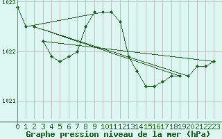 Courbe de la pression atmosphrique pour Seichamps (54)