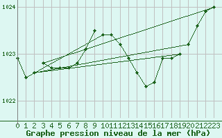 Courbe de la pression atmosphrique pour Metz-Nancy-Lorraine (57)
