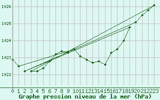 Courbe de la pression atmosphrique pour Oehringen